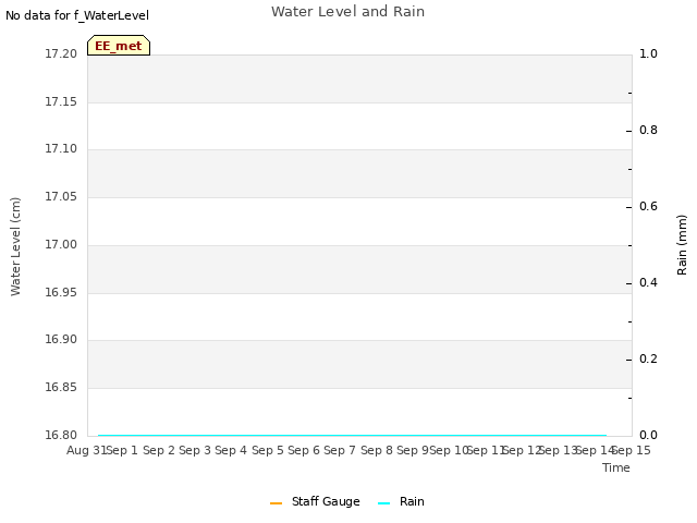 plot of Water Level and Rain