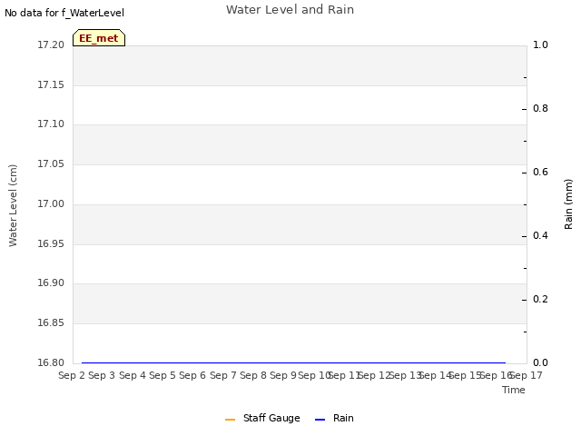 plot of Water Level and Rain