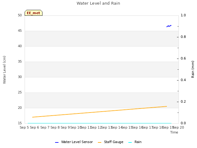 plot of Water Level and Rain