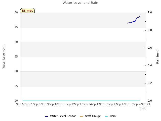 plot of Water Level and Rain