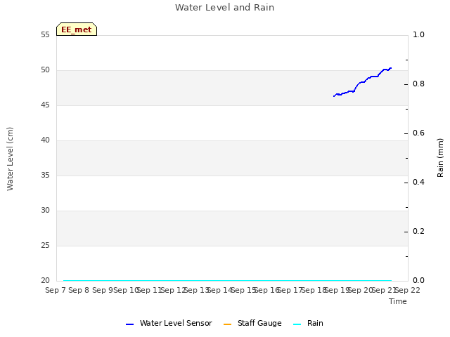 plot of Water Level and Rain