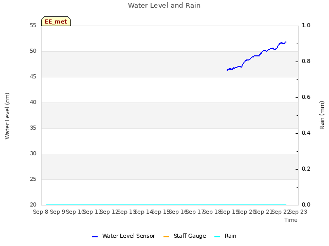 plot of Water Level and Rain