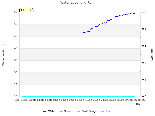 plot of Water Level and Rain