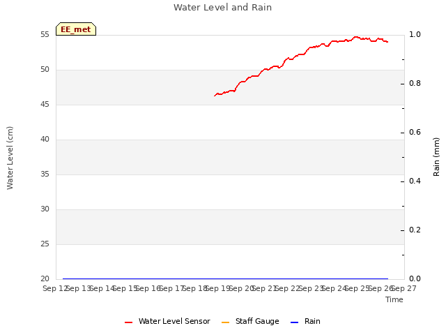 plot of Water Level and Rain