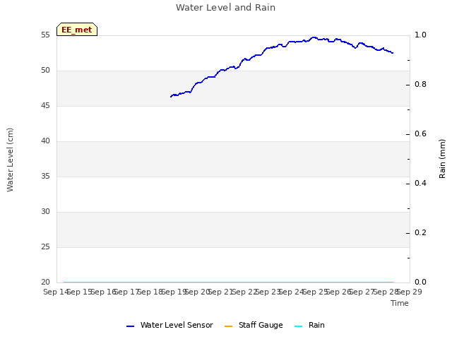 plot of Water Level and Rain