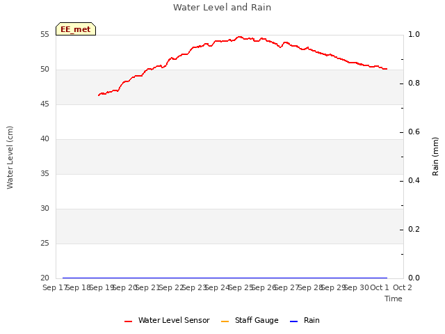 plot of Water Level and Rain