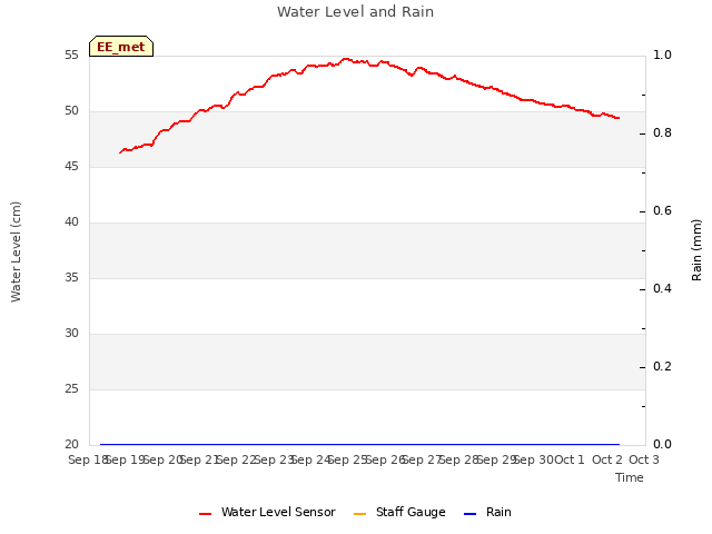 plot of Water Level and Rain