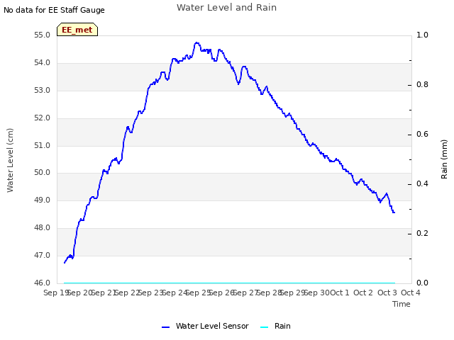 plot of Water Level and Rain