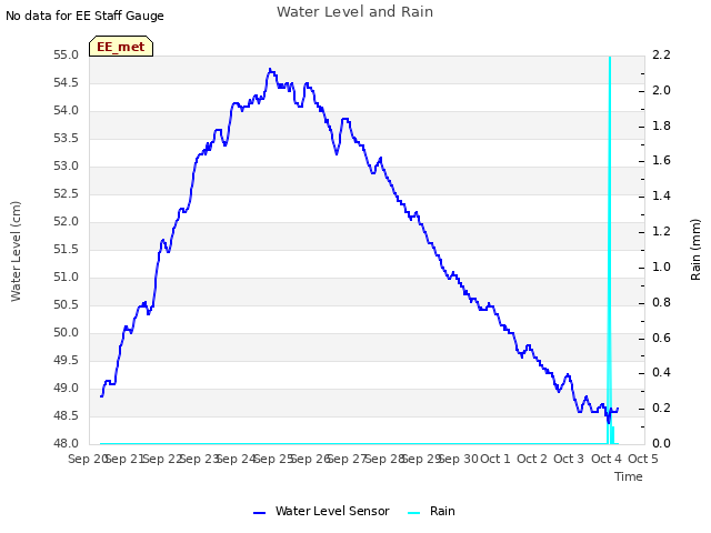 plot of Water Level and Rain