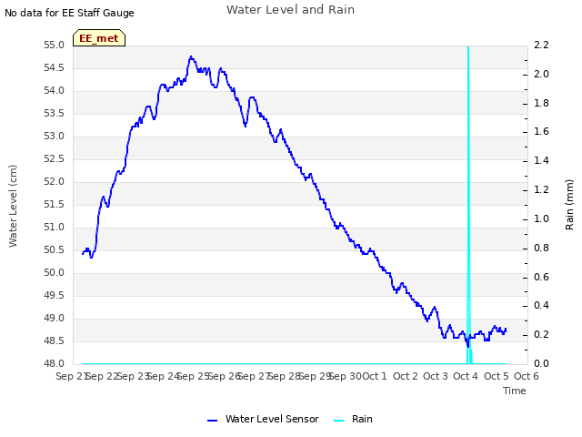 plot of Water Level and Rain