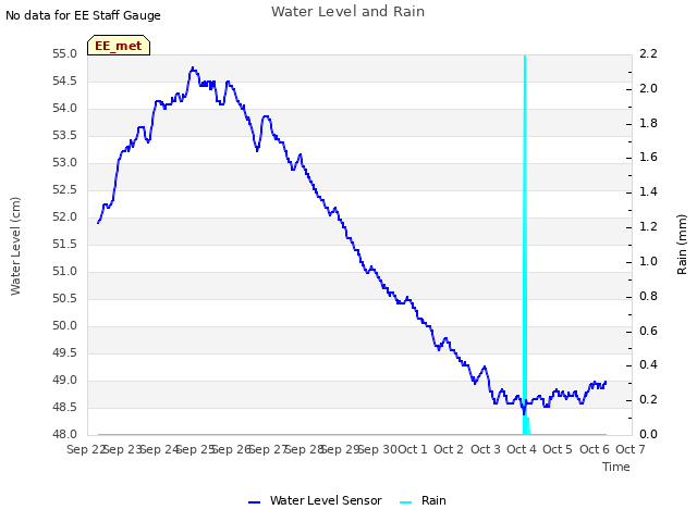 plot of Water Level and Rain