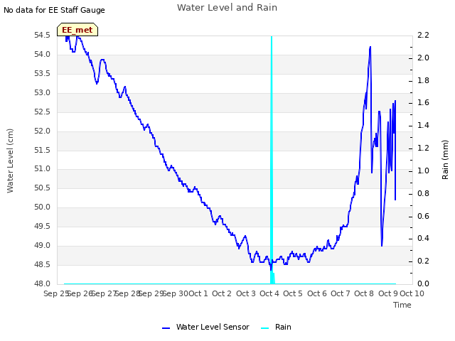 plot of Water Level and Rain