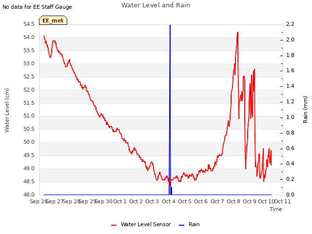 plot of Water Level and Rain