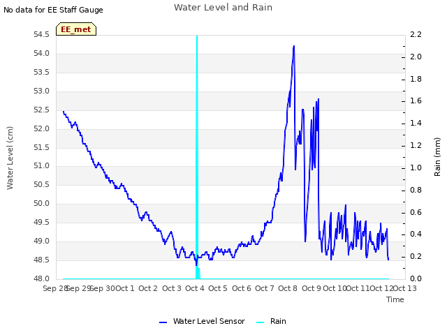 plot of Water Level and Rain