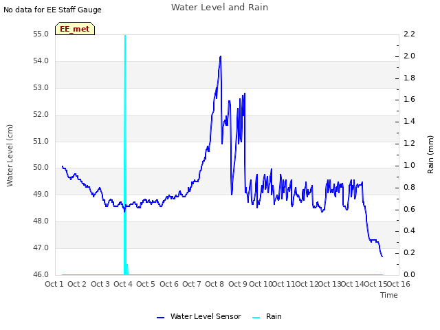 plot of Water Level and Rain