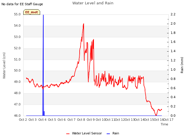 plot of Water Level and Rain