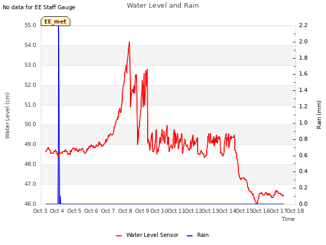 plot of Water Level and Rain