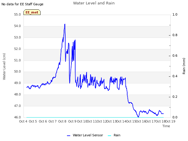 plot of Water Level and Rain