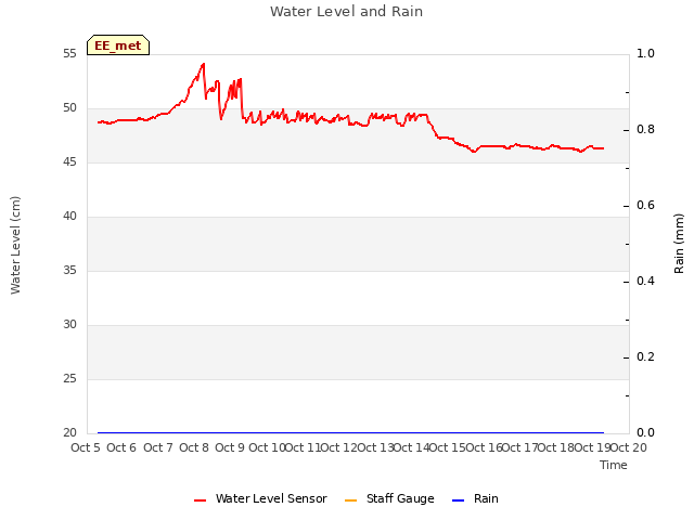 plot of Water Level and Rain