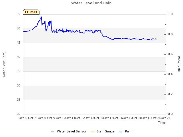 plot of Water Level and Rain