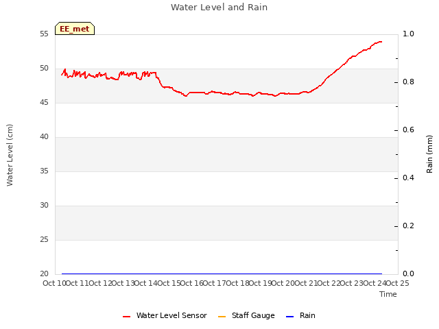 plot of Water Level and Rain