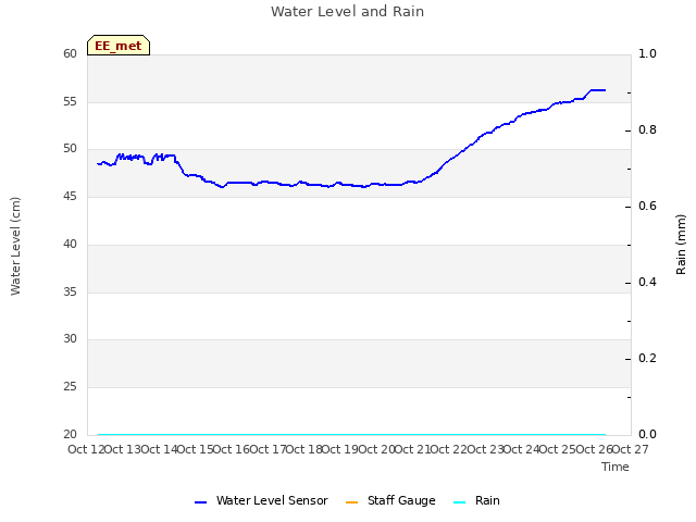 plot of Water Level and Rain