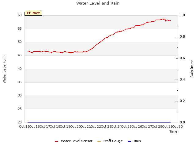 plot of Water Level and Rain