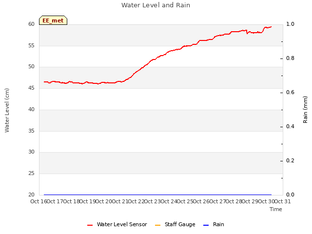 plot of Water Level and Rain