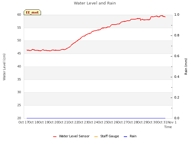 plot of Water Level and Rain