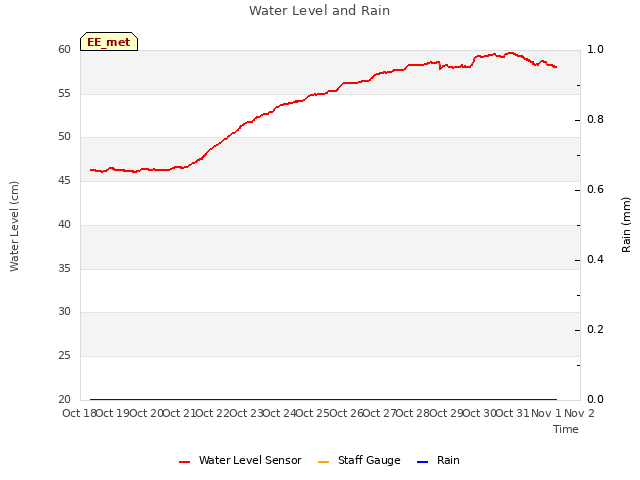 plot of Water Level and Rain