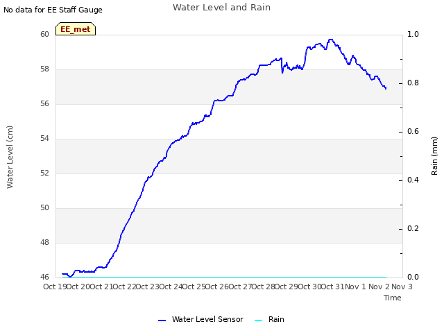 plot of Water Level and Rain