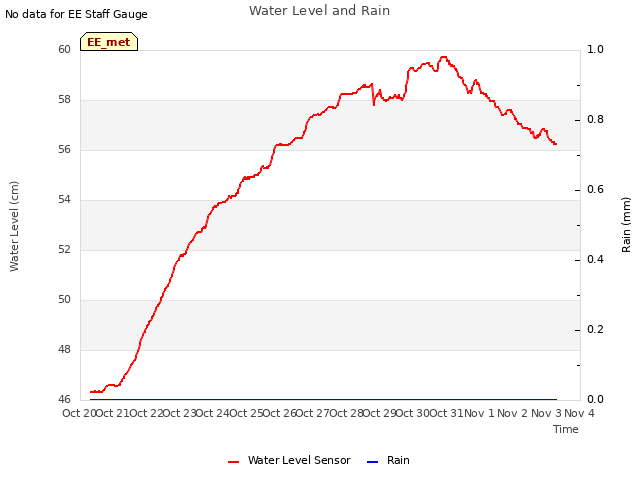 plot of Water Level and Rain