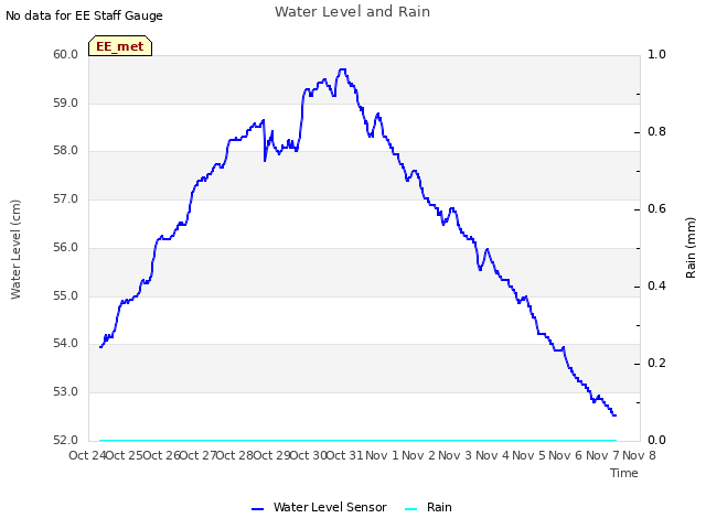 plot of Water Level and Rain