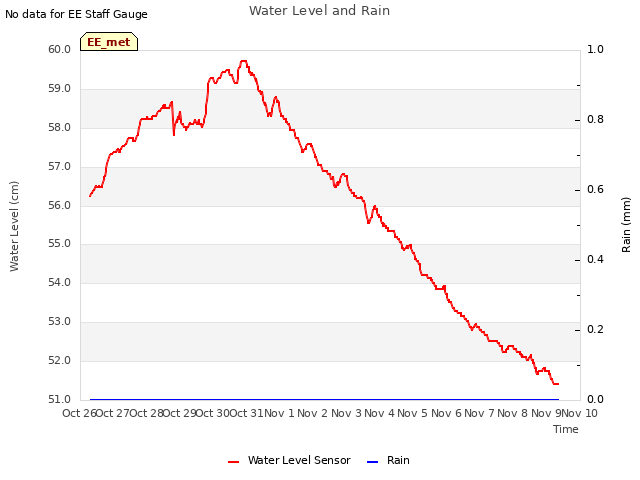 plot of Water Level and Rain