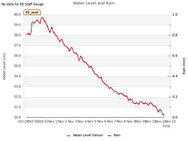 plot of Water Level and Rain