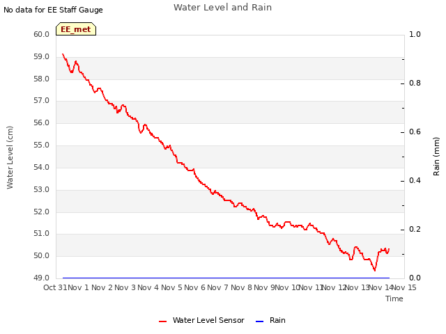 plot of Water Level and Rain