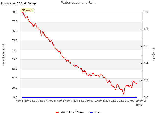 plot of Water Level and Rain