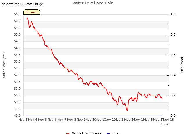 plot of Water Level and Rain