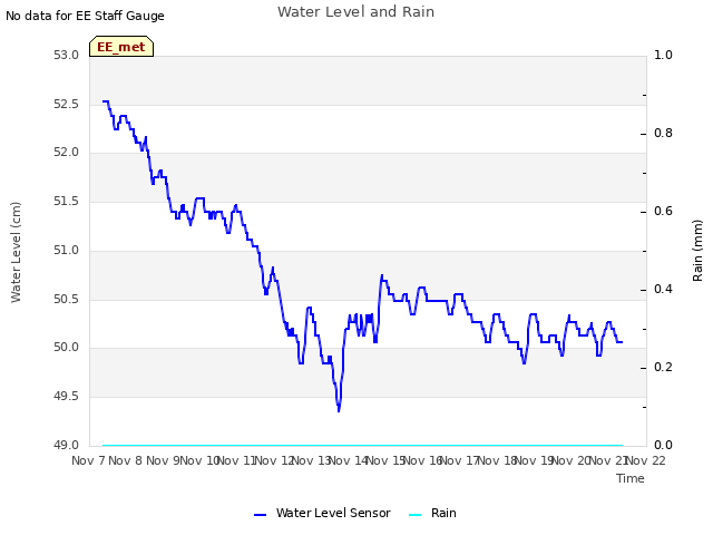 plot of Water Level and Rain