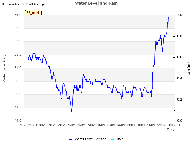 plot of Water Level and Rain