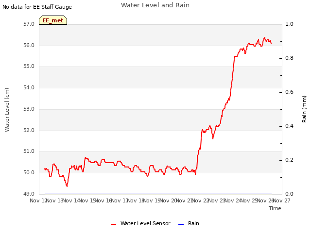 plot of Water Level and Rain