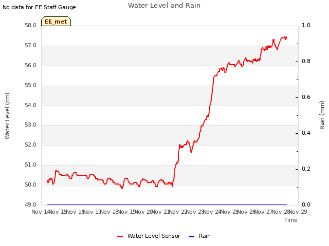 plot of Water Level and Rain