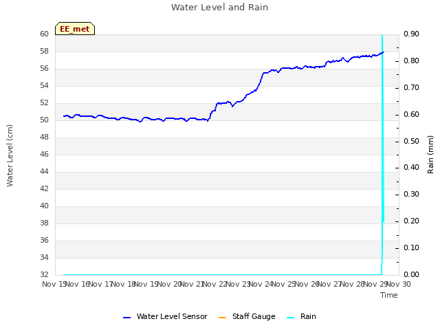 plot of Water Level and Rain