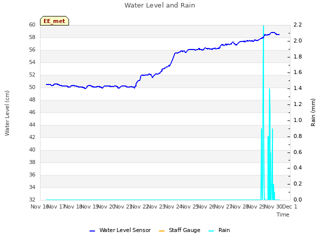 plot of Water Level and Rain