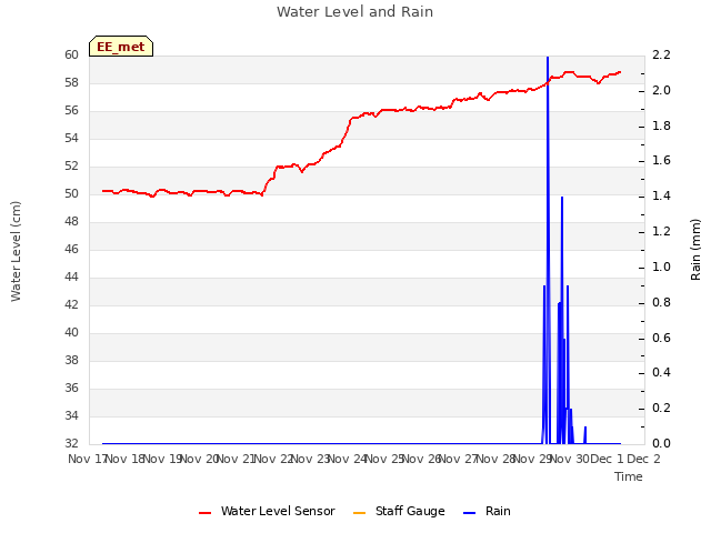 plot of Water Level and Rain