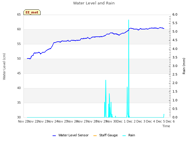 plot of Water Level and Rain