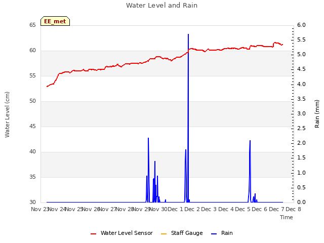 plot of Water Level and Rain