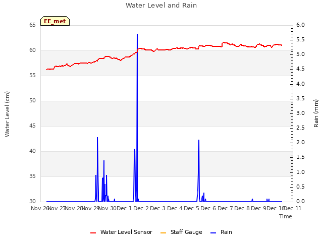 plot of Water Level and Rain