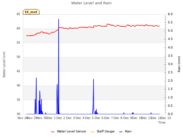 plot of Water Level and Rain