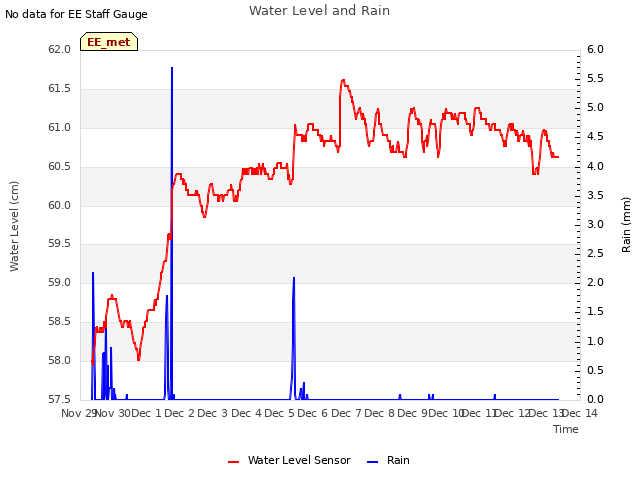 plot of Water Level and Rain